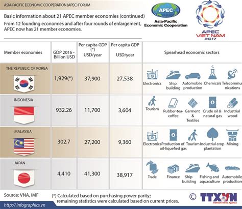 Basic information about 21 APEC member economies