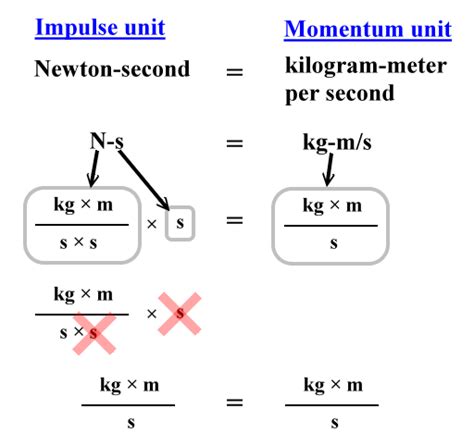 Momentum Equations, Impulse | Zona Land Education