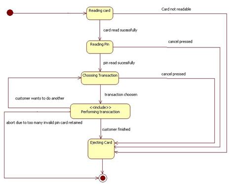 UML Diagrams for ATM Machine | Programs and Notes for MCA