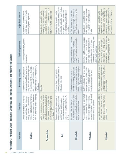 Vitamin Toxicity Symptoms Chart