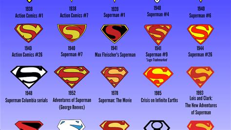 A History of Superman, told in 25 logos over 75 years