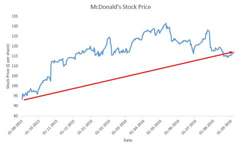 Why Has McDonald's Stock Price Risen 20% Over The Last One Year? | Trefis