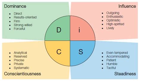 DiSC Profile Types