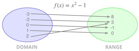 Domain & Range a Function