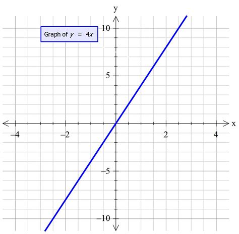 Y 1 X Graph