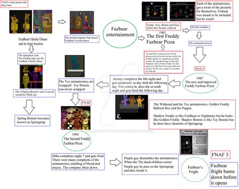 Five nights at Freddy's my timeline by BlazingTyphlosion on DeviantArt