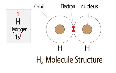 Electron Configuration for Hydrogen – Full Explanation