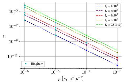 Dimensionless constant π 1 vs. µ at CS = 0 for different values of f x ...