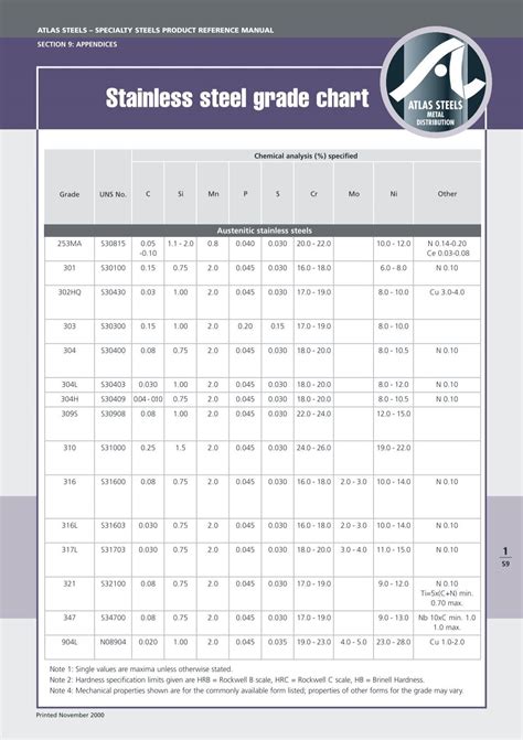 Stainless Steel Grade Chart.pdf - Atlas Steels