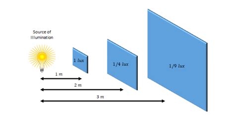 Inverse Square Law – Basic Lighting for Electricians: Level 1