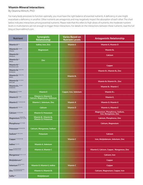 Vitamin-Mineral-Interactions-Chart