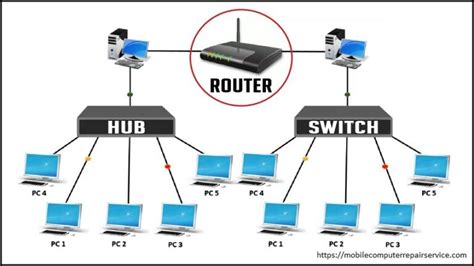 Hub Switch Dan Router Apa Perbedaannya Layanan Sewa Cisco Terbaik - Riset