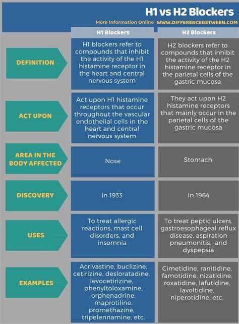H1 and H2 Blockers - in Tabular Form | Molecular biology, Pharmacology ...