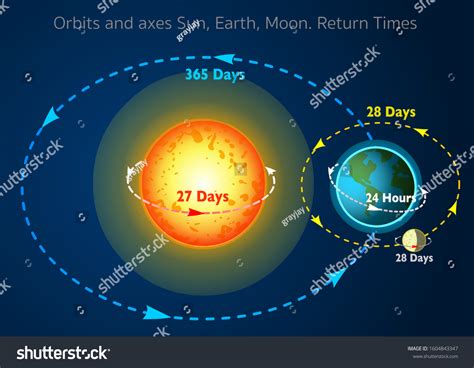 Sun Earth Moon Orbit Model