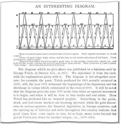 Samuel Benner Cycle Chart