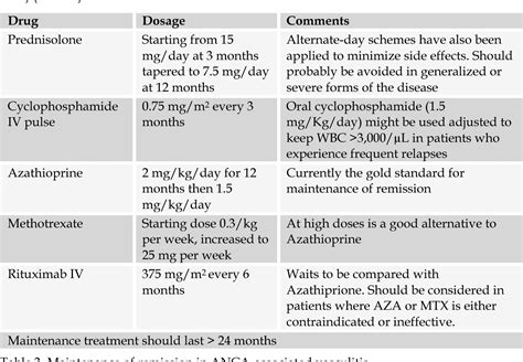 Table 3 from 5 Treatment of ANCA – Associated Vasculitis | Semantic Scholar