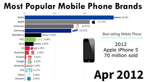 Most Popular Mobile Phone Brands | 2010/2021 - YouTube