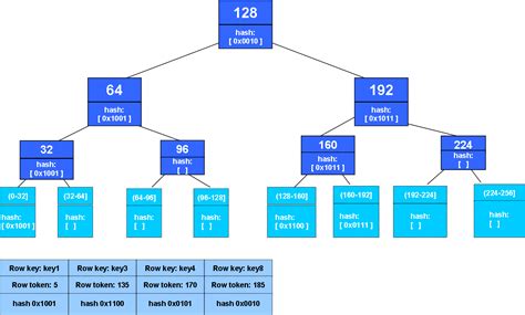 Key Concepts: Using Merkle trees to detect inconsistencies in data