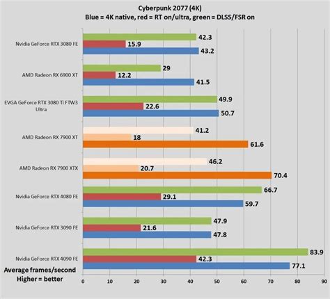 Nvidia GeForce RTX 4080 vs. RTX 3080: Which should you buy? | PCWorld