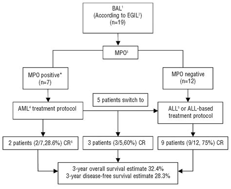 What is the optimal treatment for biphenotypic acute leukemia ...