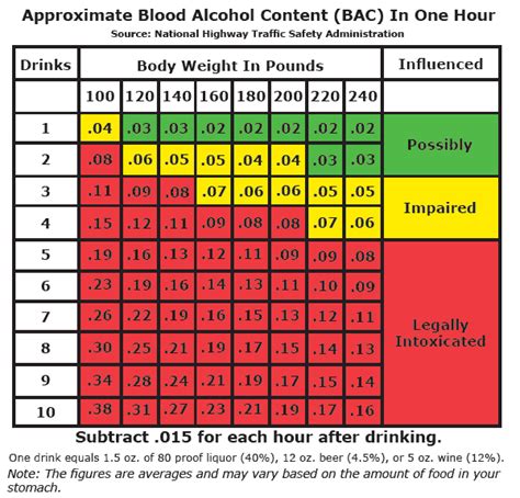 Blood Alcohol Content Chart for Texas • Dunham & Jones