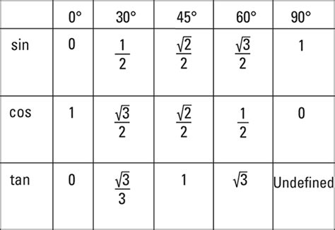 Trig Table Exact Values | Awesome Home