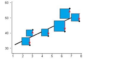 Least Squares Regression Line: Ordinary and Partial