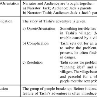 Schema for the Tashi books. | Download Scientific Diagram