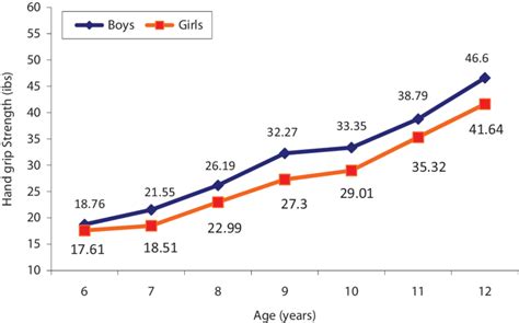 Mean grip strength of boys and girls across age range. | Download ...