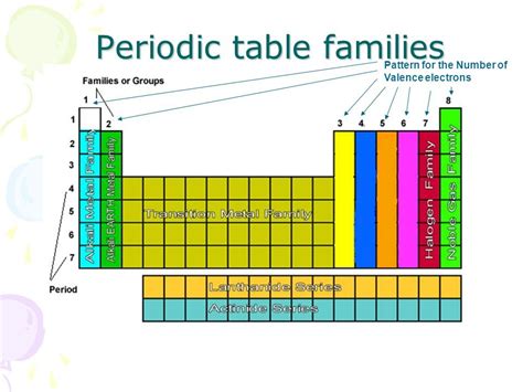 Periodic Table Valence Electrons