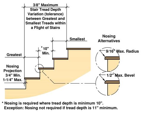 Residential Stair Codes: Rise, Run, Handrails Explained