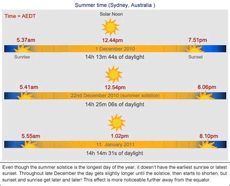 Why doesn't the latest sunset fall on the longest day of the year ...