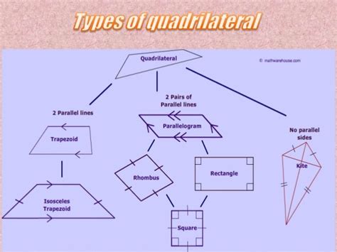 Quadrilaterals