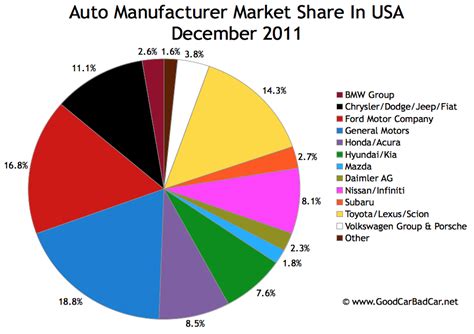 U.S. Auto Brand Market Share Charts – December 2011 And 2011 Year End ...