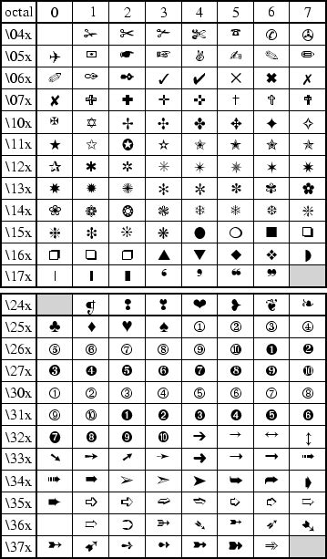 F. Chart of octal codes for characters