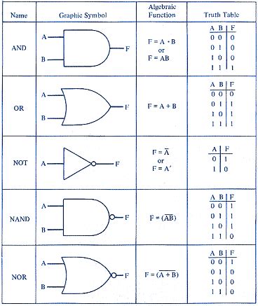 Computer Organization & Architecture: DIGITAL LOGIC: GATES