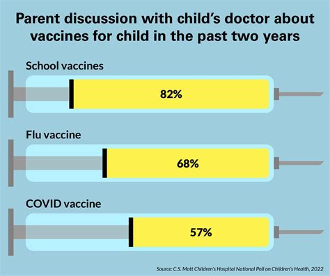 National poll: 1 in 7 parents haven't discussed vaccines with their ...