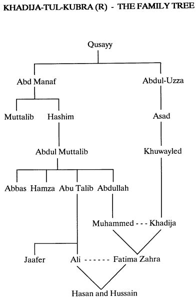 My-Sweet-Islam: Family Tree (Sjrah-e-Mubarak)