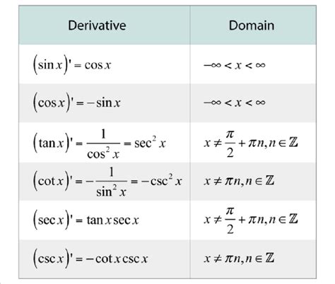 [Solved] How does the domain of the derivative of a trigonometric ...