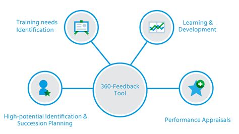 How to Choose the Right 360-Degree Feedback Tool: A Detailed Guide