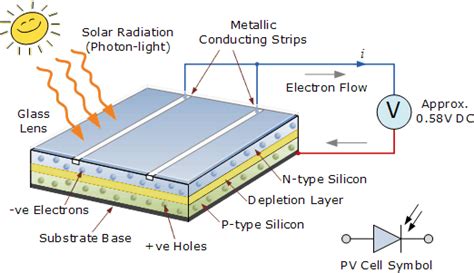 Photovoltaics Solar Cell for Photovoltaic Solar Panels