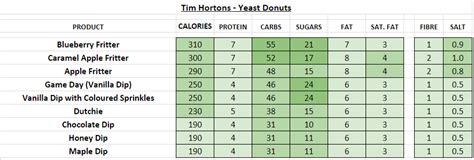 Tim Hortons Nutrition Information Chart | Besto Blog