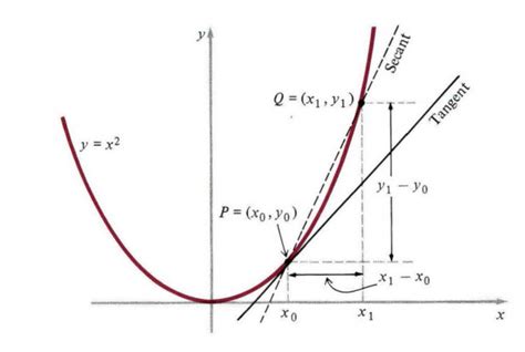 calculus - Definition of Slope of Tangent to a Curve Using Limits ...