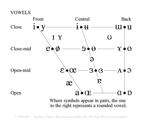 Ipa Chart English Vowels - IMAGESEE