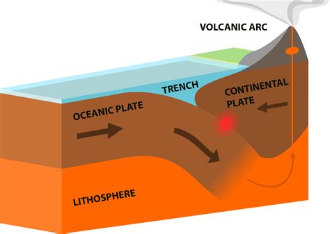 Introduction to Convergent Plate Boundaries