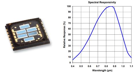 Selecting an Infrared Photodiode Array for Your Next Optical System ...