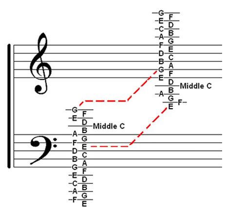 Welcome: Music Theory Chart ~ Treble & Bass Clef Ledger Notes