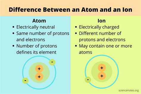 Atoms Vs Ions Worksheet – Englishworksheet.my.id