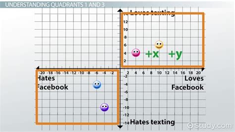 Graph Quadrants: Examples & Definition - Video & Lesson Transcript ...