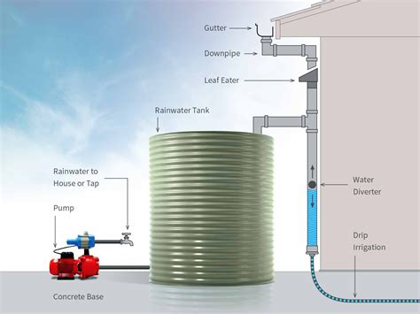 SBS Gutters :: Rainwater Harvesting